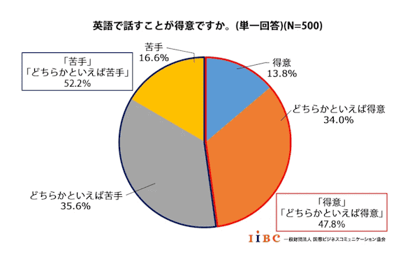 一般社団法人国際ビジネスコミュニケーション協会　データ